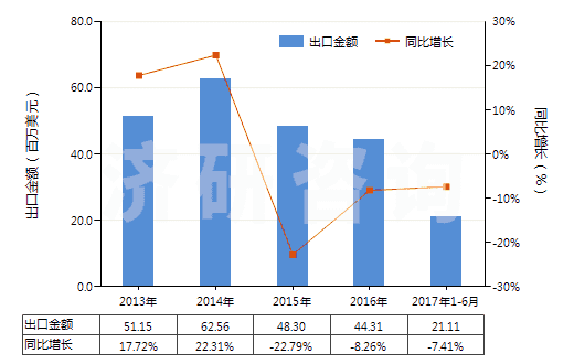 2013-2017年6月中國直接染料及以其為基本成分的制品(HS32041400)出口總額及增速統(tǒng)計